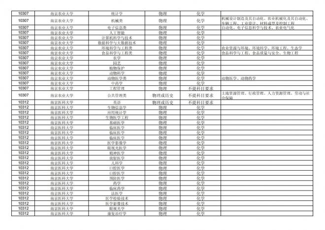 2024年拟在福建省招生的普通高校本科专业选考科目要求汇总表