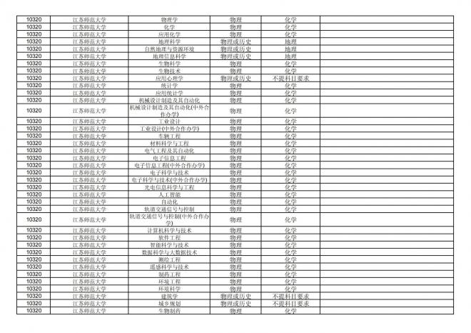 2024年拟在福建省招生的普通高校本科专业选考科目要求汇总表