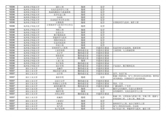 2024年拟在福建省招生的普通高校本科专业选考科目要求汇总表