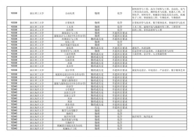 2024年拟在福建省招生的普通高校本科专业选考科目要求汇总表