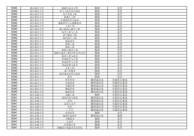 2024年拟在福建省招生的普通高校本科专业选考科目要求汇总表