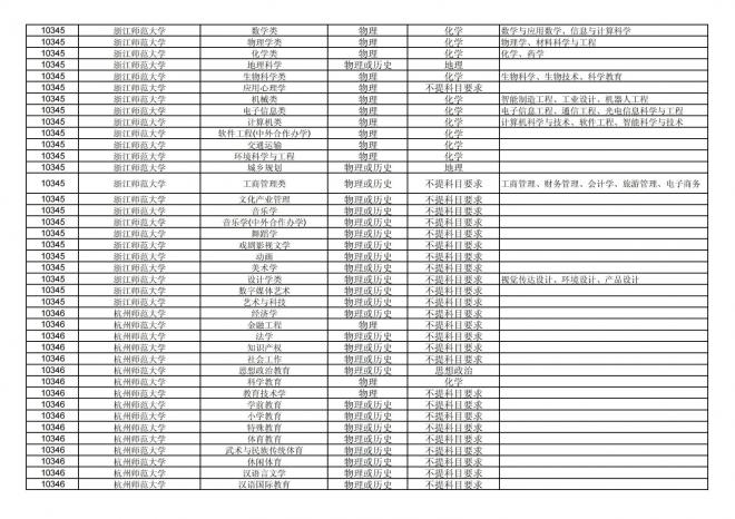 2024年拟在福建省招生的普通高校本科专业选考科目要求汇总表