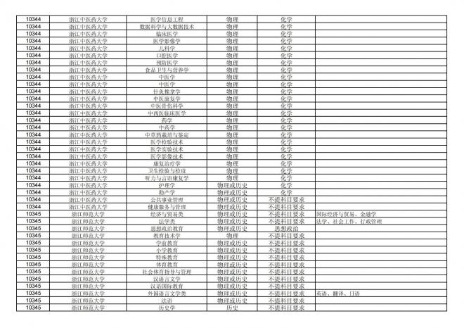 2024年拟在福建省招生的普通高校本科专业选考科目要求汇总表