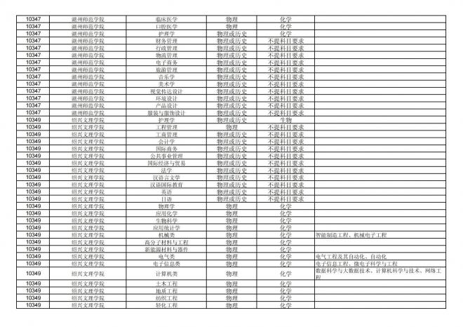 2024年拟在福建省招生的普通高校本科专业选考科目要求汇总表