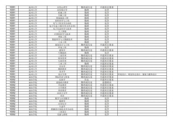 2024年拟在福建省招生的普通高校本科专业选考科目要求汇总表