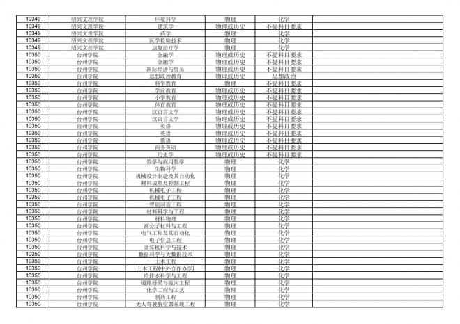 2024年拟在福建省招生的普通高校本科专业选考科目要求汇总表