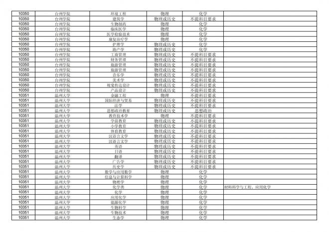 2024年拟在福建省招生的普通高校本科专业选考科目要求汇总表
