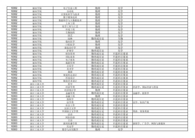 2024年拟在福建省招生的普通高校本科专业选考科目要求汇总表