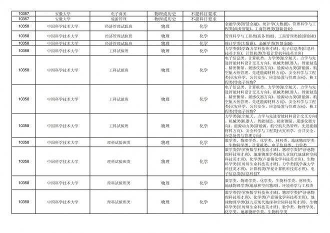 2024年拟在福建省招生的普通高校本科专业选考科目要求汇总表