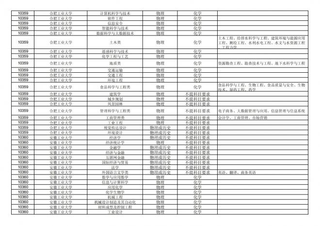 2024年拟在福建省招生的普通高校本科专业选考科目要求汇总表