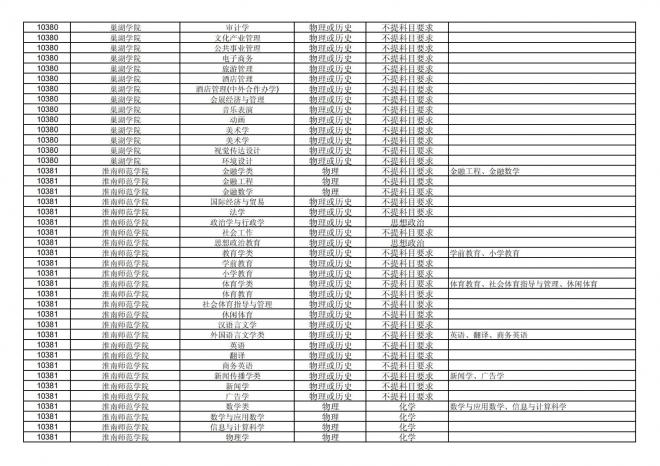 2024年拟在福建省招生的普通高校本科专业选考科目要求汇总表