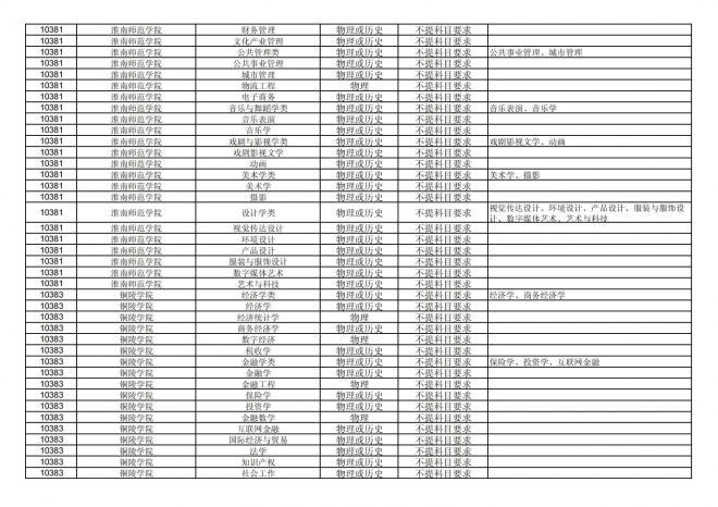 2024年拟在福建省招生的普通高校本科专业选考科目要求汇总表