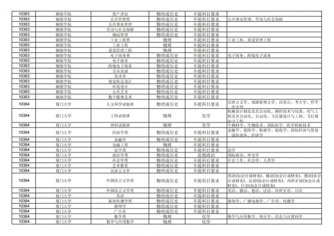2024年拟在福建省招生的普通高校本科专业选考科目要求汇总表