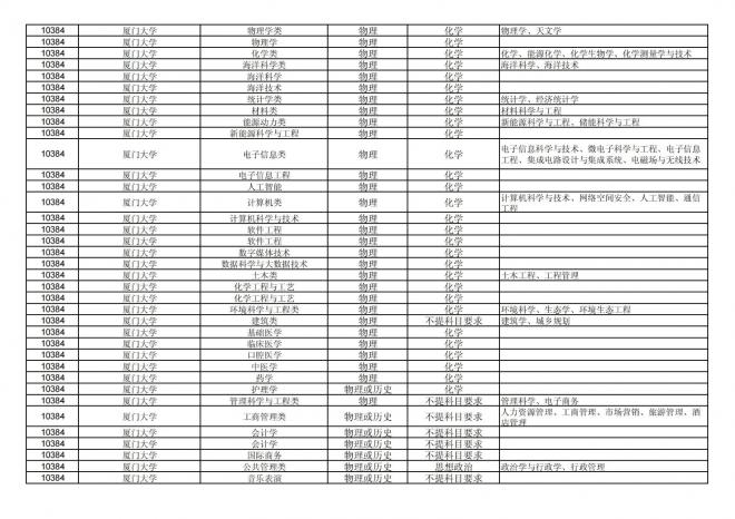 2024年拟在福建省招生的普通高校本科专业选考科目要求汇总表