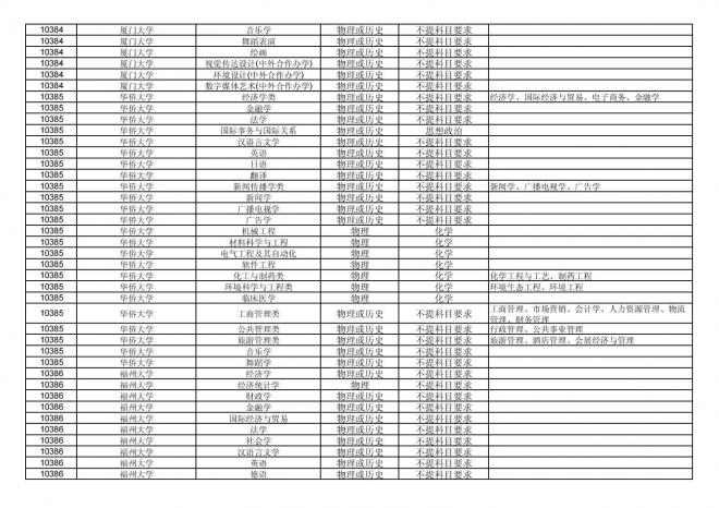 2024年拟在福建省招生的普通高校本科专业选考科目要求汇总表