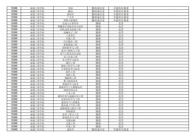 2024年拟在福建省招生的普通高校本科专业选考科目要求汇总表