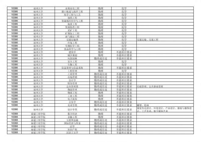 2024年拟在福建省招生的普通高校本科专业选考科目要求汇总表