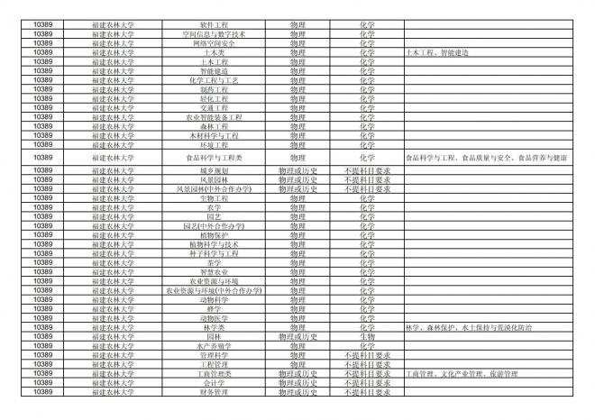 2024年拟在福建省招生的普通高校本科专业选考科目要求汇总表