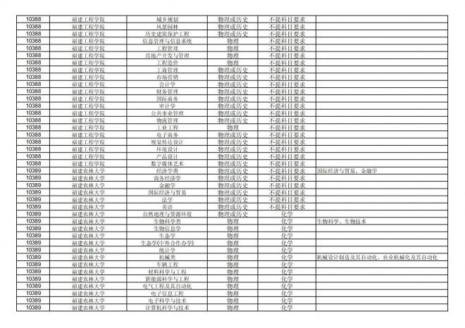 2024年拟在福建省招生的普通高校本科专业选考科目要求汇总表
