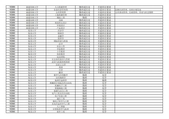 2024年拟在福建省招生的普通高校本科专业选考科目要求汇总表