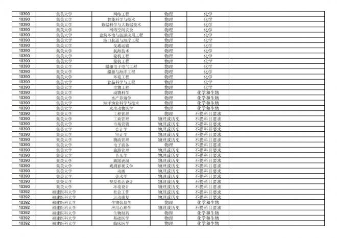 2024年拟在福建省招生的普通高校本科专业选考科目要求汇总表