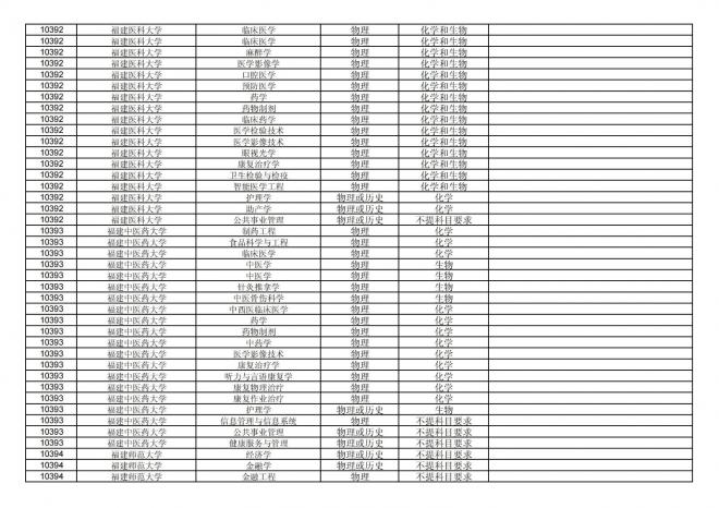 2024年拟在福建省招生的普通高校本科专业选考科目要求汇总表