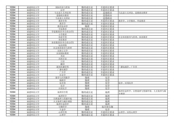 2024年拟在福建省招生的普通高校本科专业选考科目要求汇总表