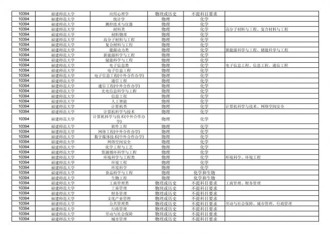 2024年拟在福建省招生的普通高校本科专业选考科目要求汇总表