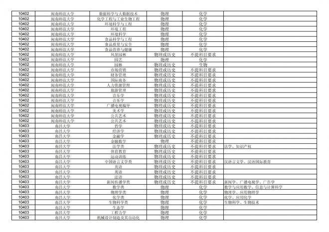 2024年拟在福建省招生的普通高校本科专业选考科目要求汇总表