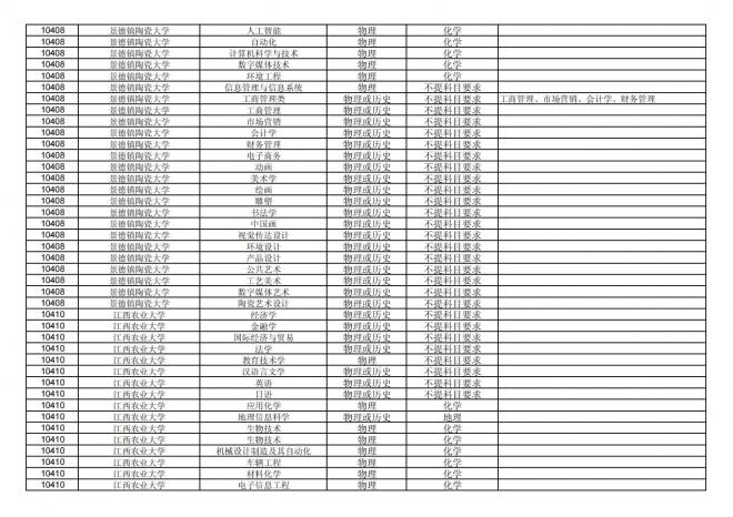 2024年拟在福建省招生的普通高校本科专业选考科目要求汇总表