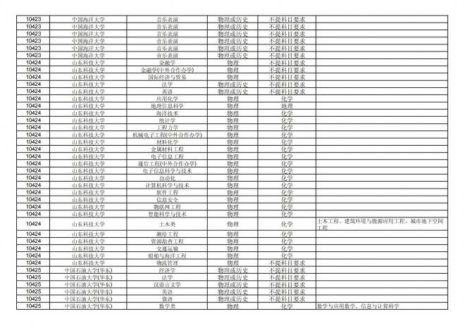 2024年拟在福建省招生的普通高校本科专业选考科目要求汇总表