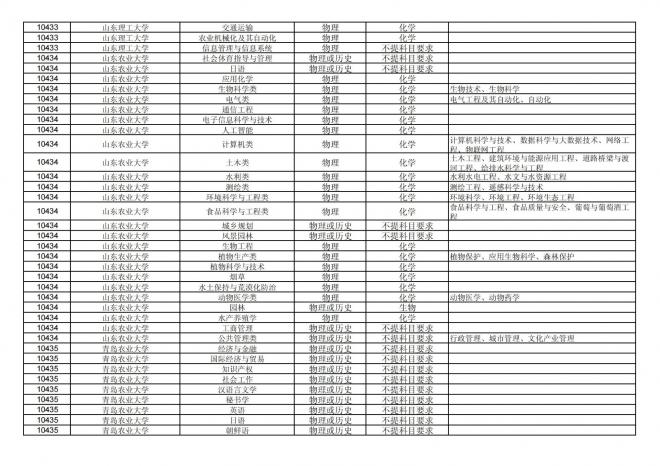 2024年拟在福建省招生的普通高校本科专业选考科目要求汇总表