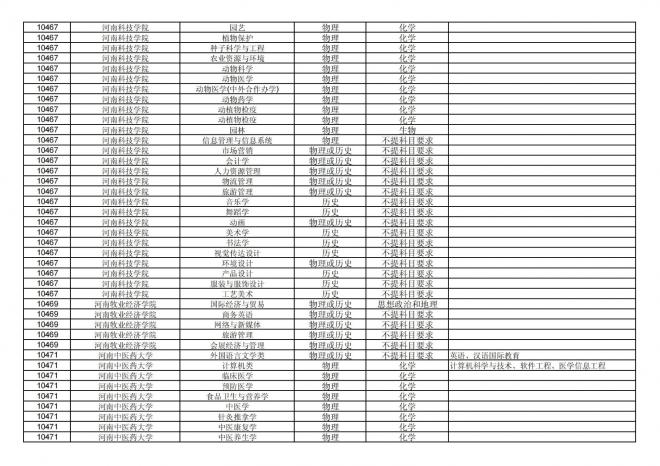 2024年拟在福建省招生的普通高校本科专业选考科目要求汇总表