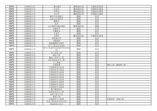 2024年拟在福建省招生的普通高校本科专业选考科目要求汇总表