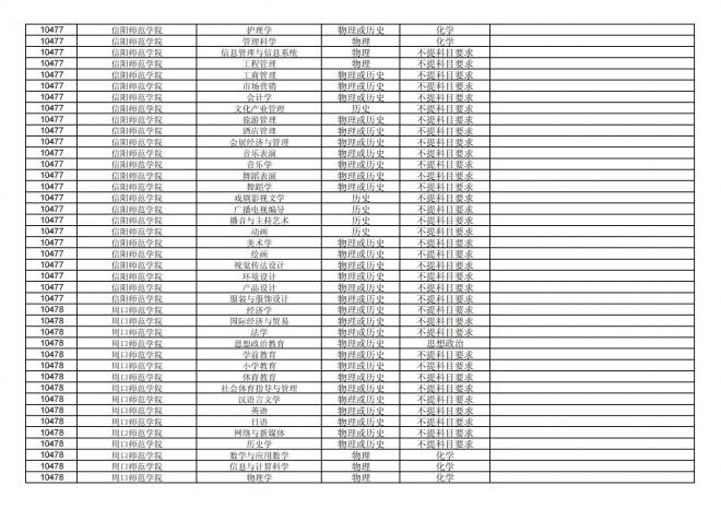 2024年拟在福建省招生的普通高校本科专业选考科目要求汇总表