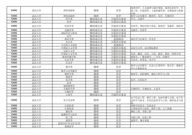 2024年拟在福建省招生的普通高校本科专业选考科目要求汇总表