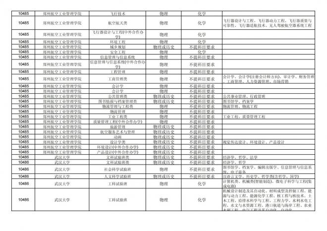 2024年拟在福建省招生的普通高校本科专业选考科目要求汇总表