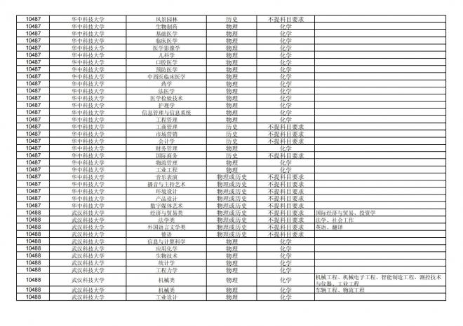 2024年拟在福建省招生的普通高校本科专业选考科目要求汇总表