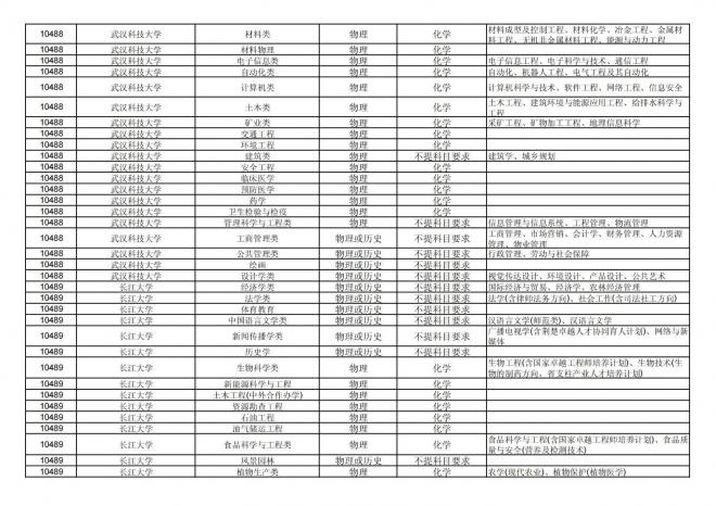 2024年拟在福建省招生的普通高校本科专业选考科目要求汇总表