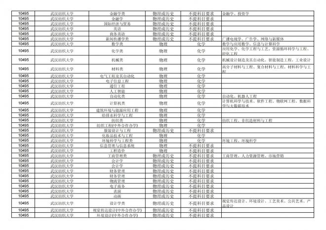 2024年拟在福建省招生的普通高校本科专业选考科目要求汇总表