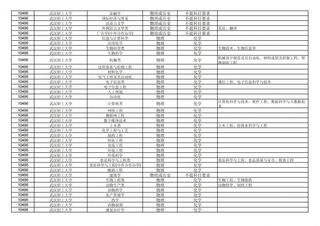 2024年拟在福建省招生的普通高校本科专业选考科目要求汇总表