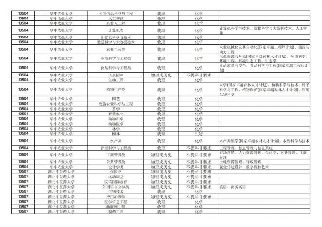 2024年拟在福建省招生的普通高校本科专业选考科目要求汇总表