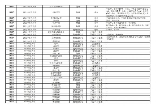 2024年拟在福建省招生的普通高校本科专业选考科目要求汇总表