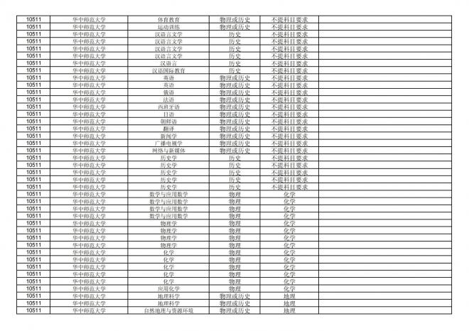 2024年拟在福建省招生的普通高校本科专业选考科目要求汇总表