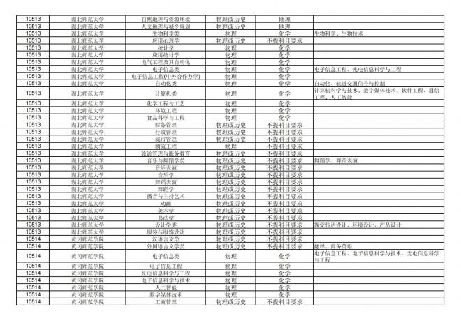 2024年拟在福建省招生的普通高校本科专业选考科目要求汇总表