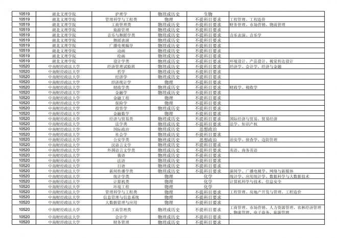 2024年拟在福建省招生的普通高校本科专业选考科目要求汇总表