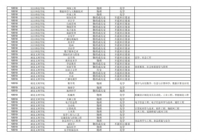 2024年拟在福建省招生的普通高校本科专业选考科目要求汇总表