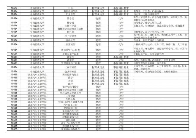 2024年拟在福建省招生的普通高校本科专业选考科目要求汇总表