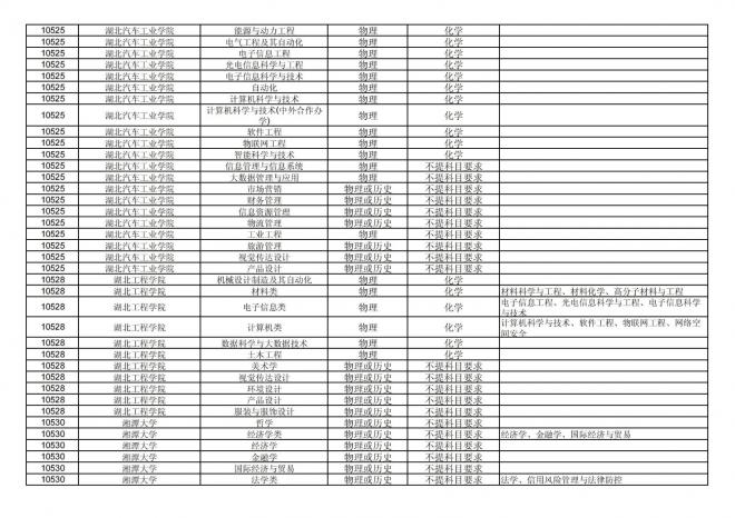 2024年拟在福建省招生的普通高校本科专业选考科目要求汇总表