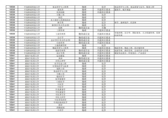 2024年拟在福建省招生的普通高校本科专业选考科目要求汇总表